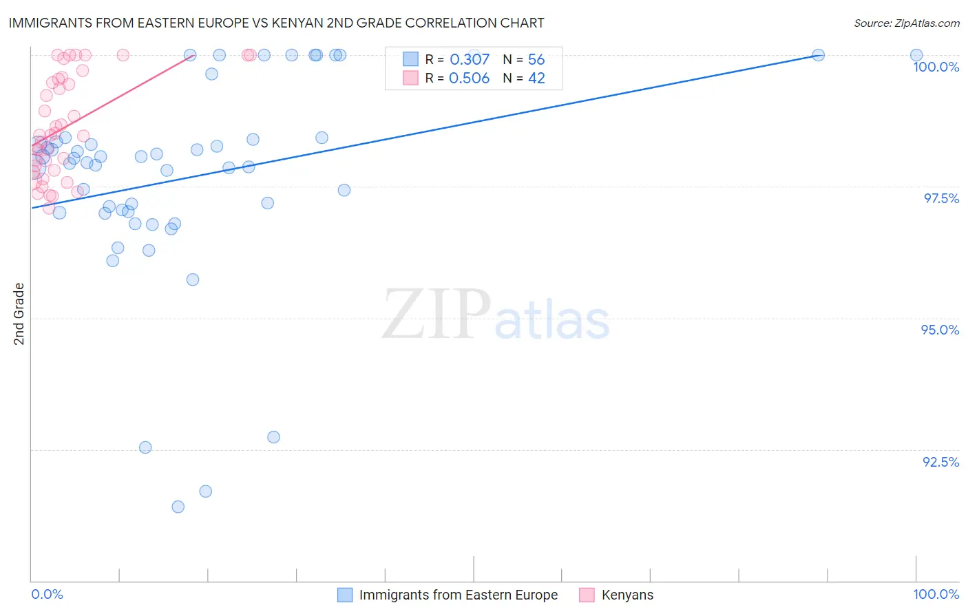Immigrants from Eastern Europe vs Kenyan 2nd Grade