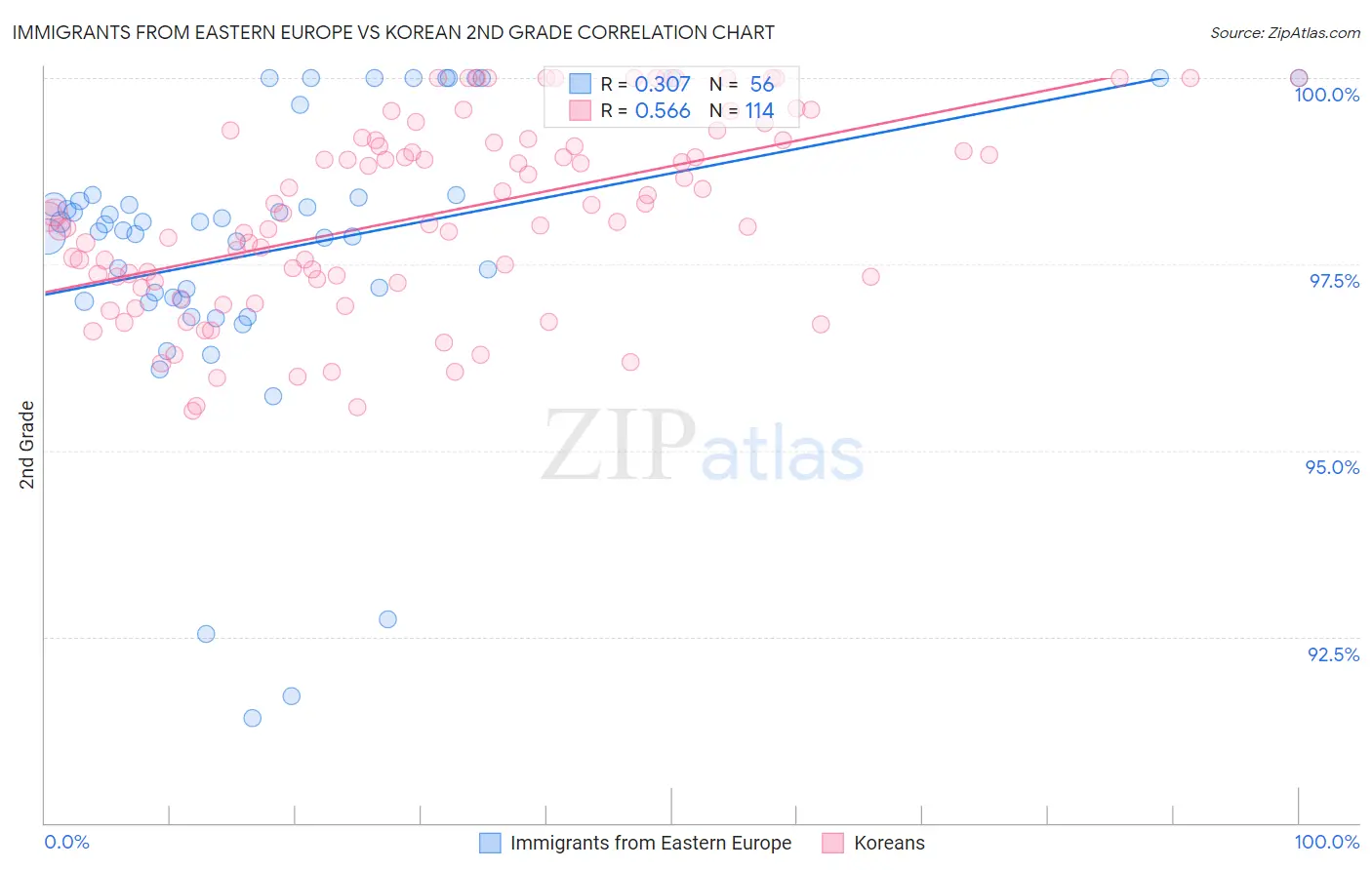 Immigrants from Eastern Europe vs Korean 2nd Grade