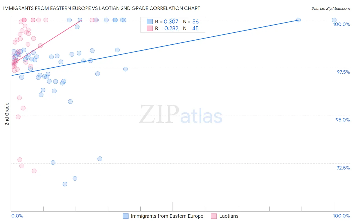 Immigrants from Eastern Europe vs Laotian 2nd Grade