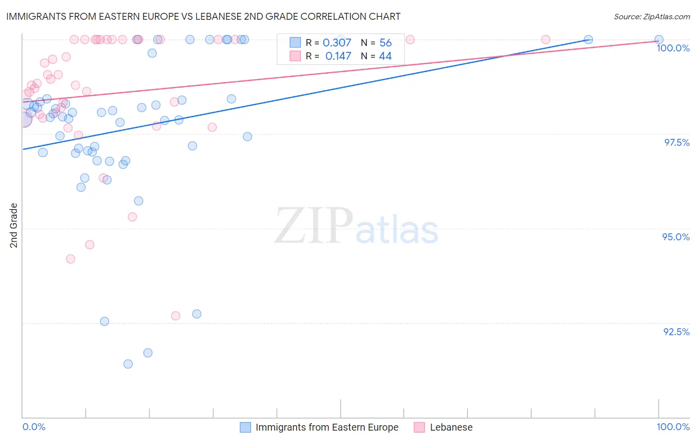 Immigrants from Eastern Europe vs Lebanese 2nd Grade