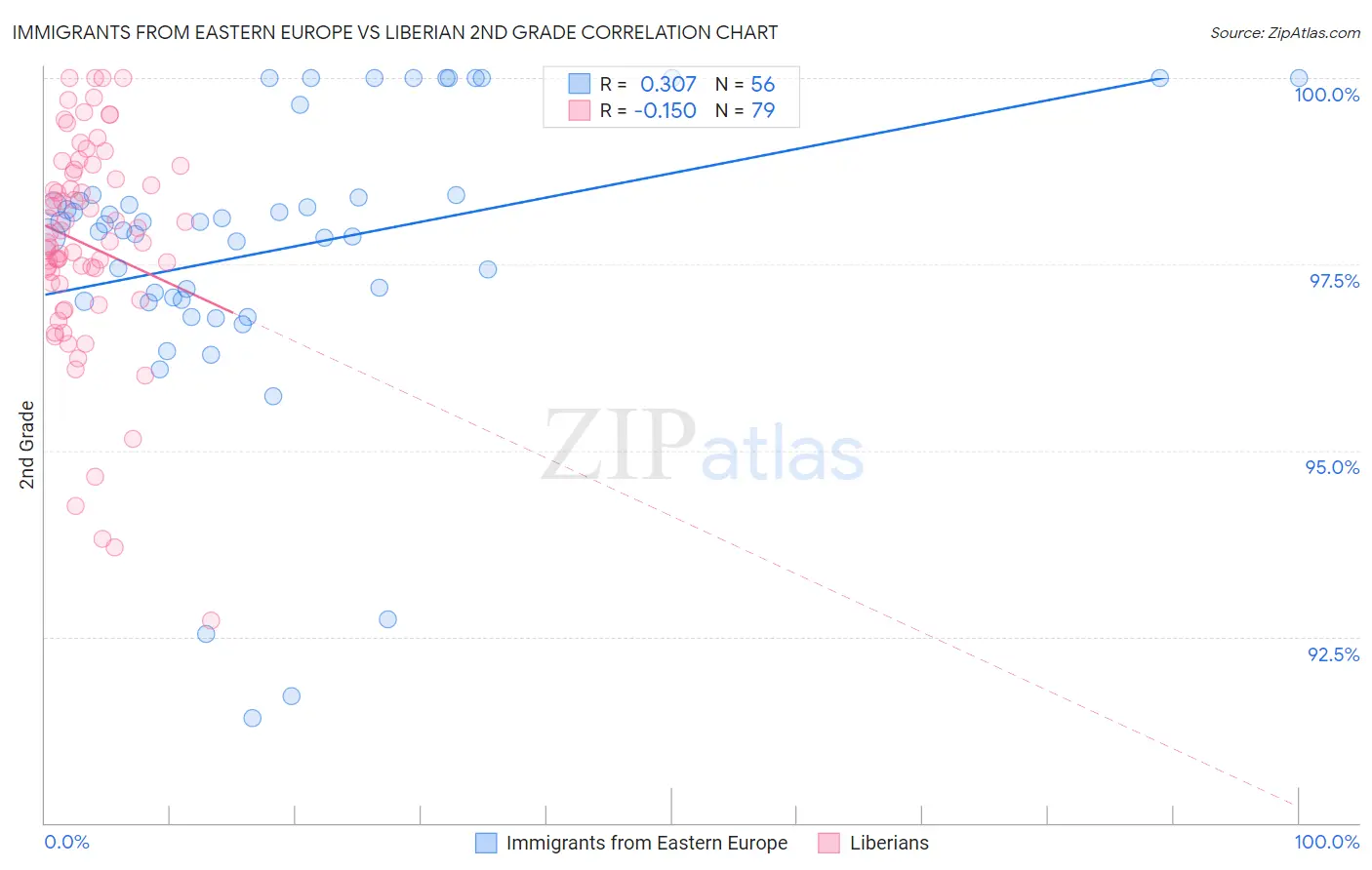 Immigrants from Eastern Europe vs Liberian 2nd Grade