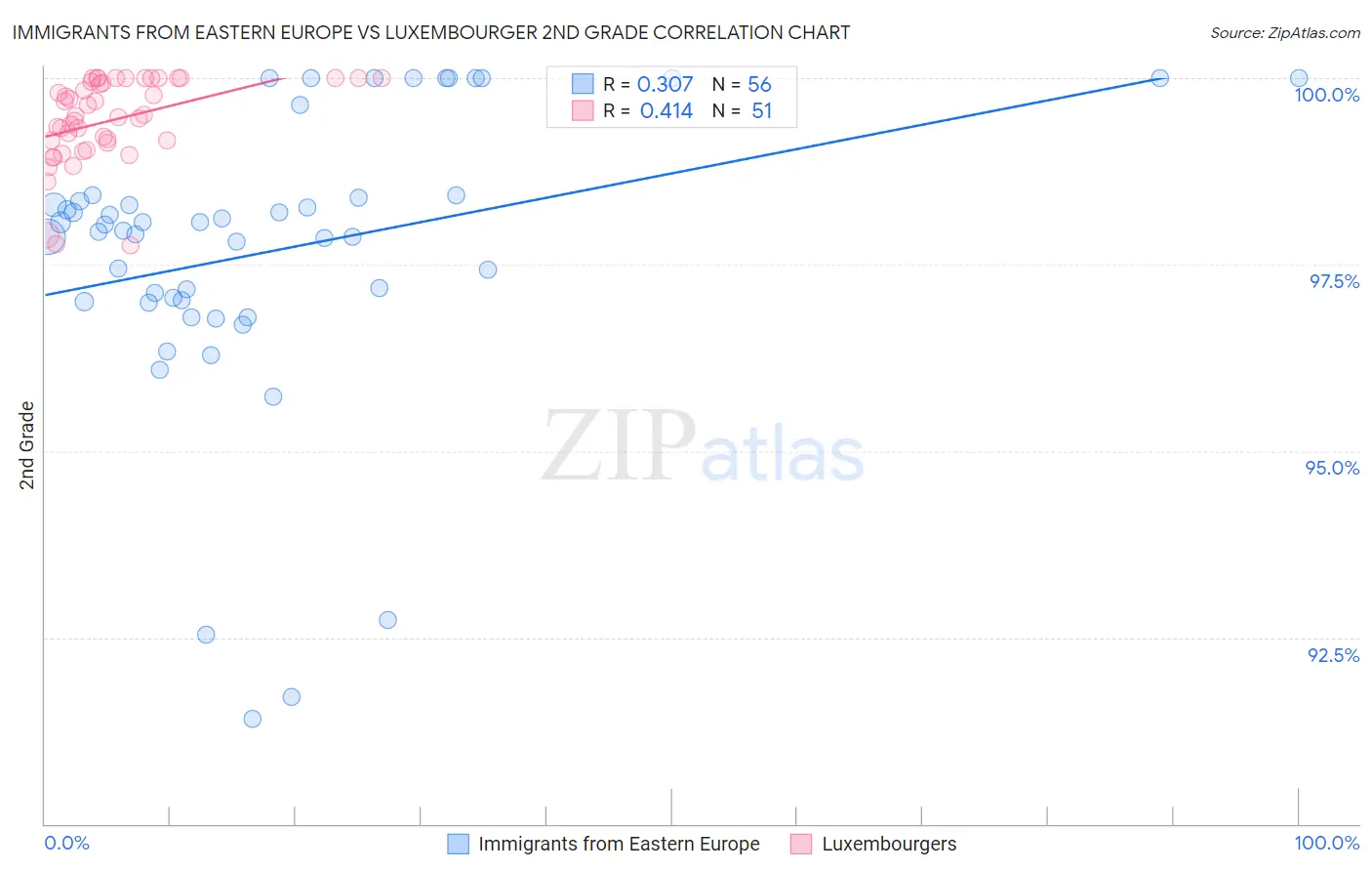 Immigrants from Eastern Europe vs Luxembourger 2nd Grade