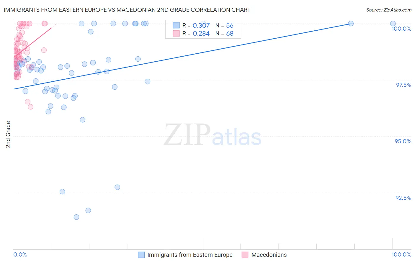 Immigrants from Eastern Europe vs Macedonian 2nd Grade