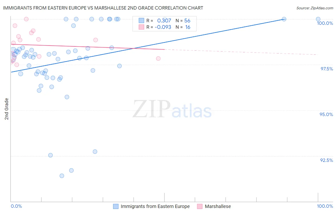 Immigrants from Eastern Europe vs Marshallese 2nd Grade