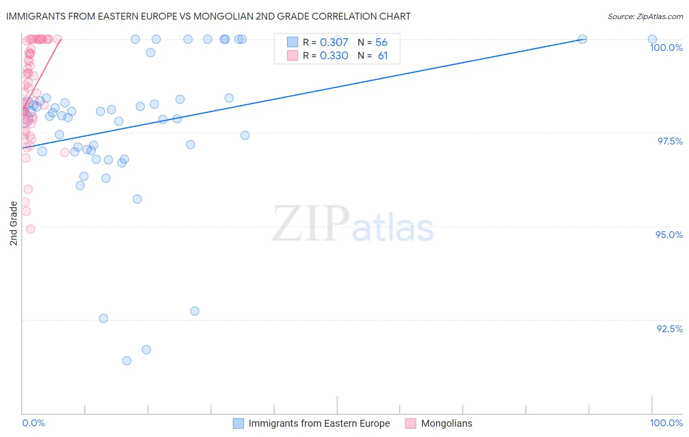 Immigrants from Eastern Europe vs Mongolian 2nd Grade