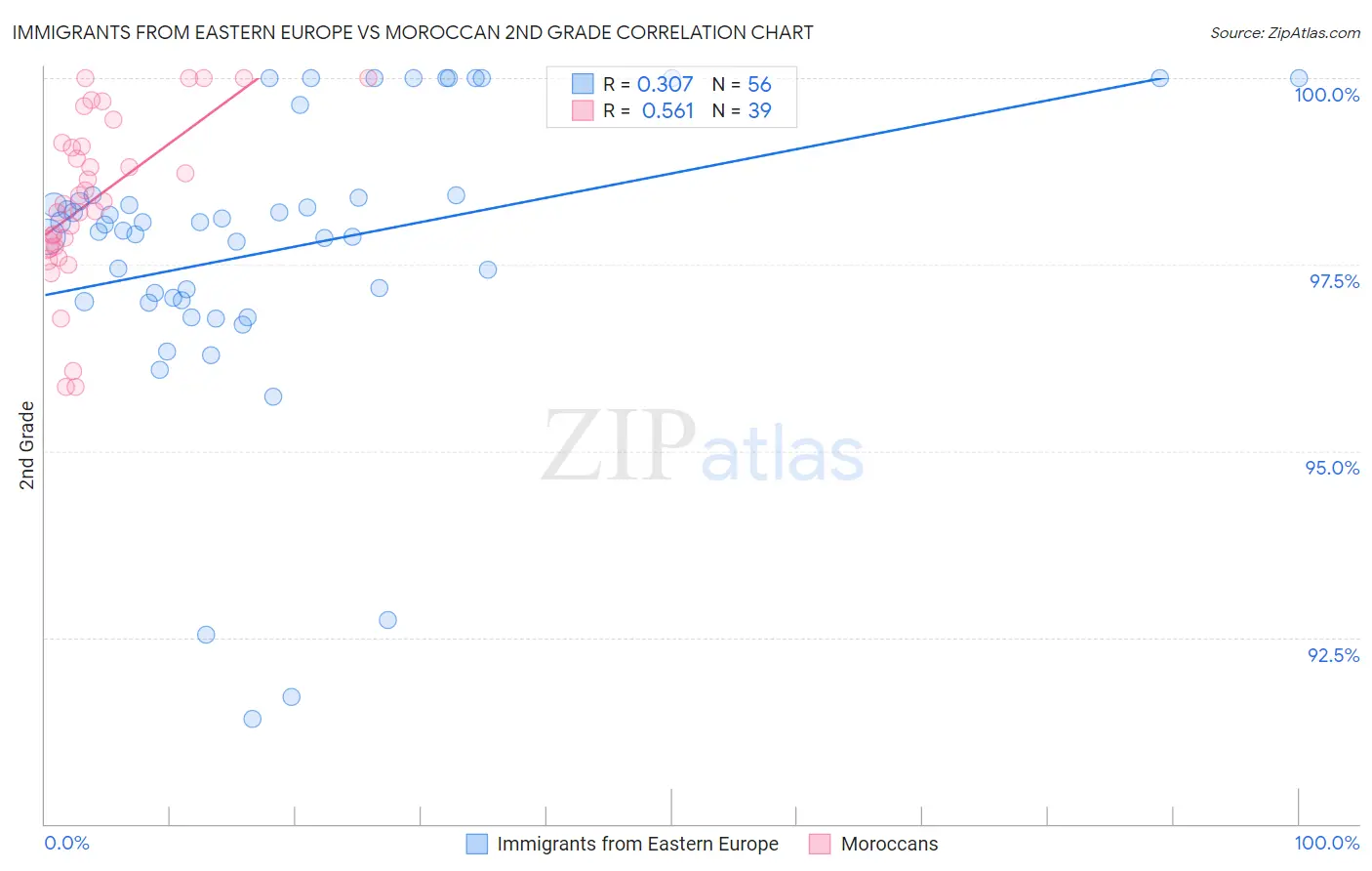 Immigrants from Eastern Europe vs Moroccan 2nd Grade