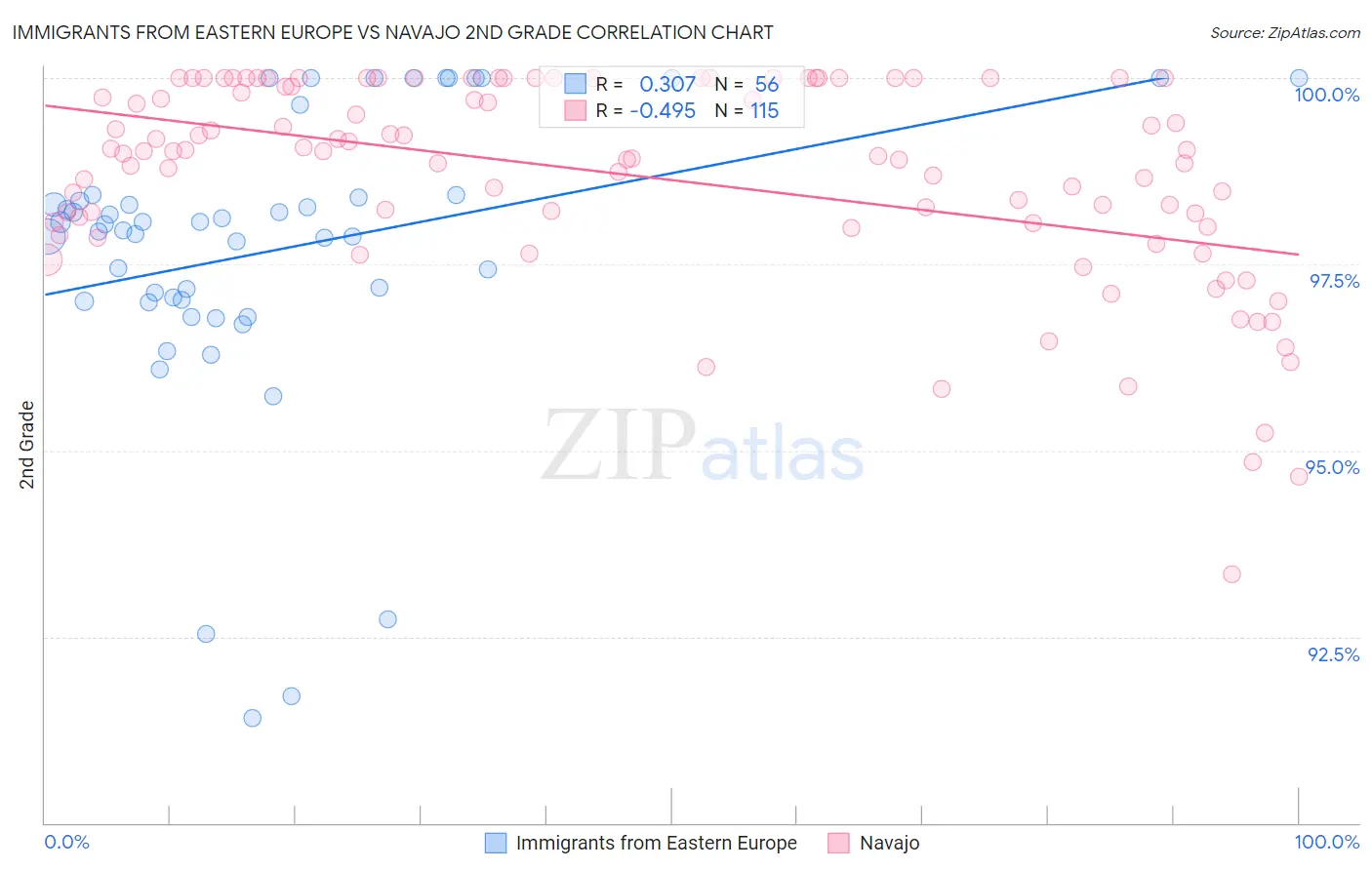 Immigrants from Eastern Europe vs Navajo 2nd Grade