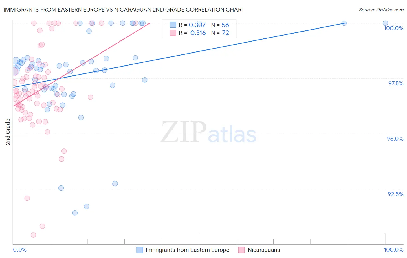 Immigrants from Eastern Europe vs Nicaraguan 2nd Grade