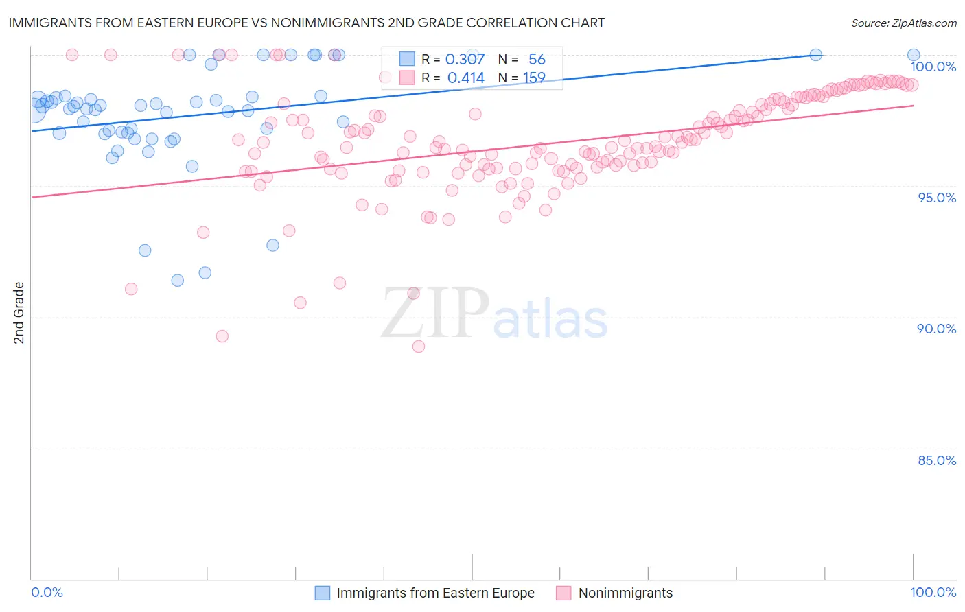 Immigrants from Eastern Europe vs Nonimmigrants 2nd Grade