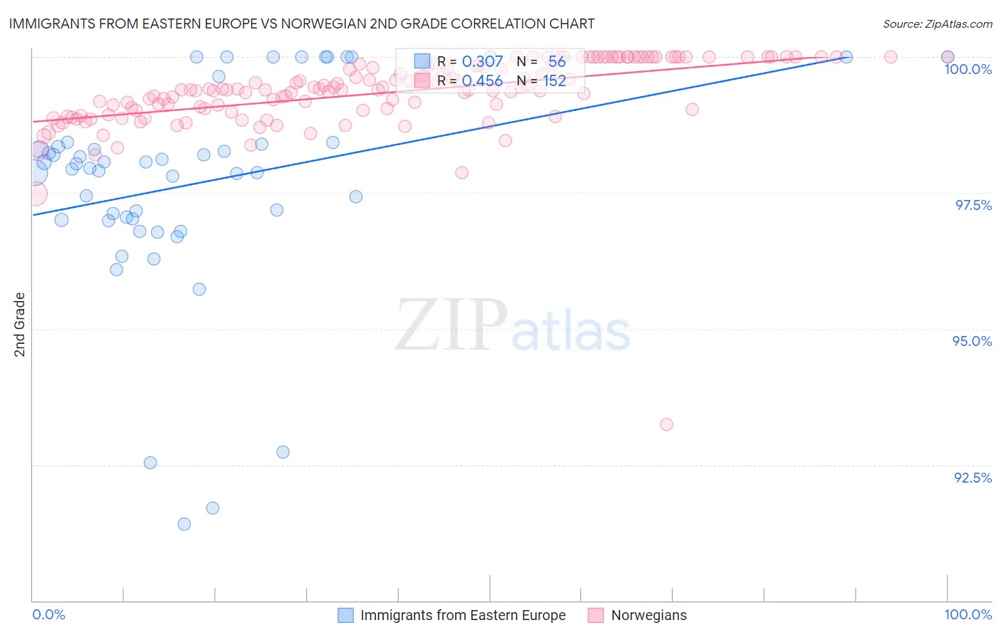 Immigrants from Eastern Europe vs Norwegian 2nd Grade