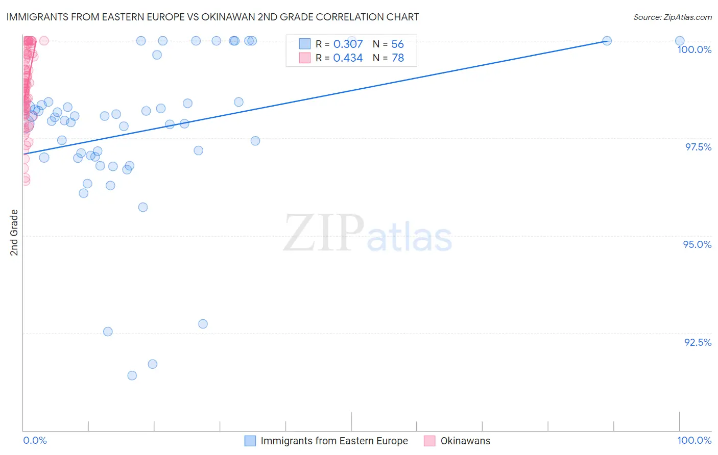 Immigrants from Eastern Europe vs Okinawan 2nd Grade