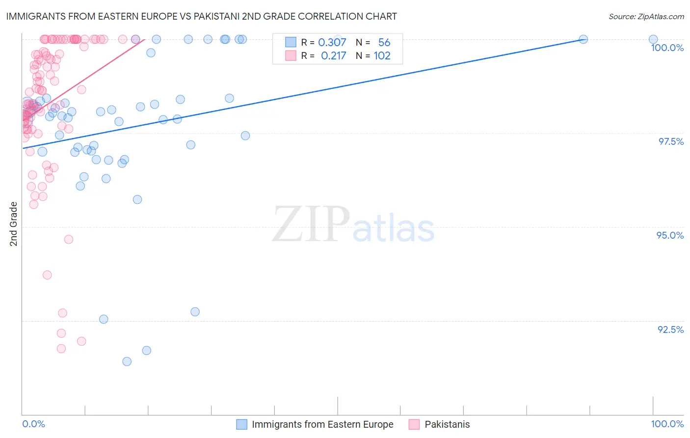 Immigrants from Eastern Europe vs Pakistani 2nd Grade