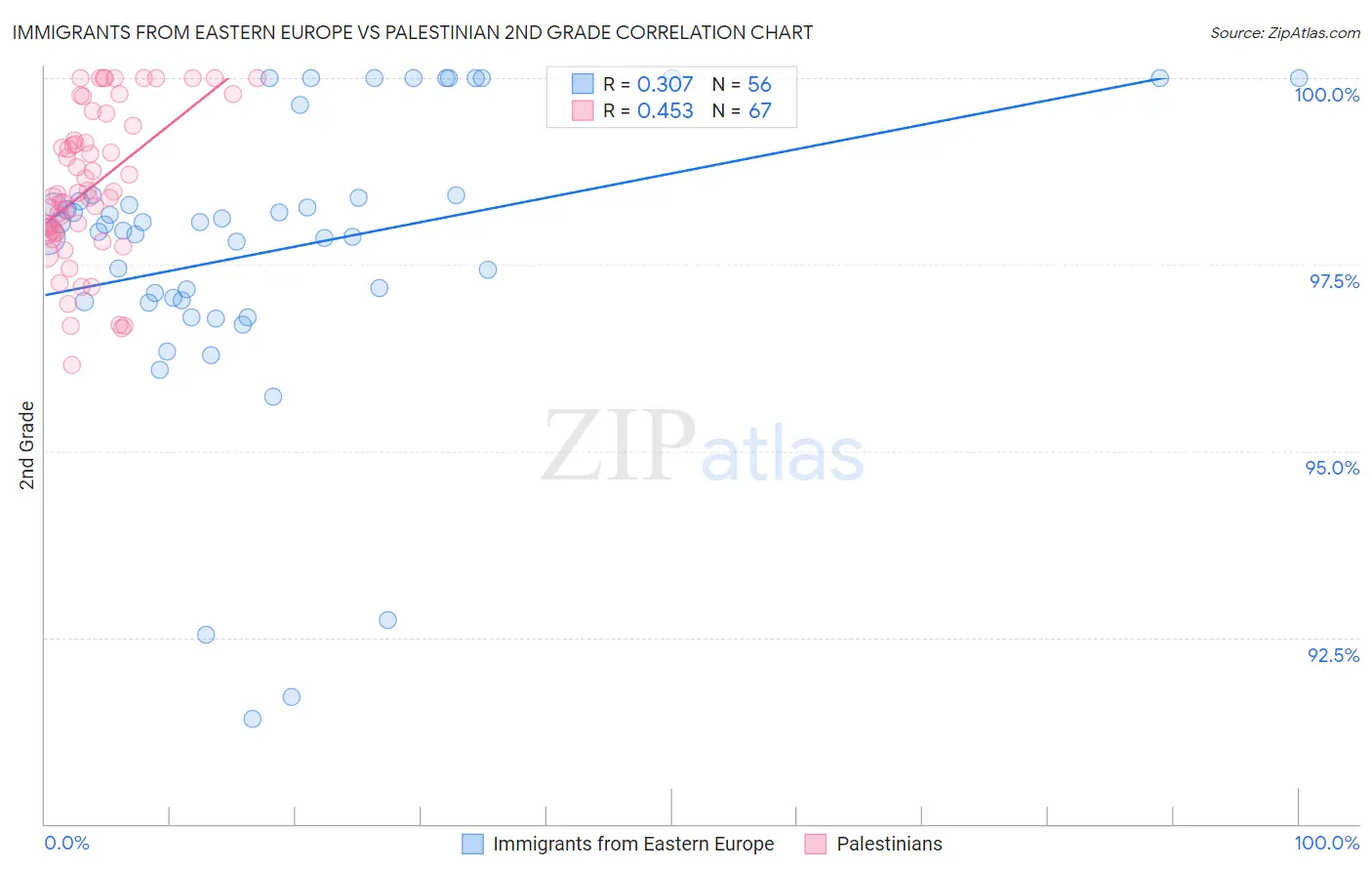 Immigrants from Eastern Europe vs Palestinian 2nd Grade