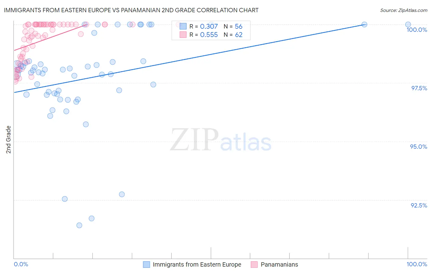 Immigrants from Eastern Europe vs Panamanian 2nd Grade