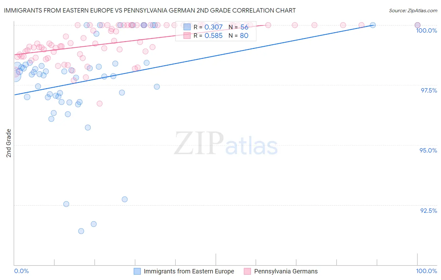 Immigrants from Eastern Europe vs Pennsylvania German 2nd Grade