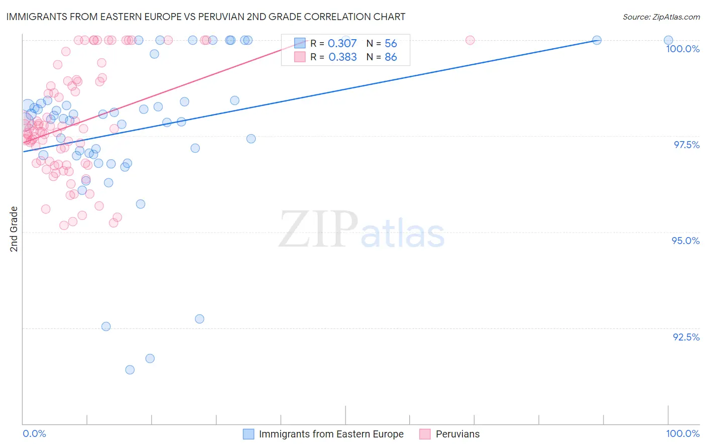 Immigrants from Eastern Europe vs Peruvian 2nd Grade