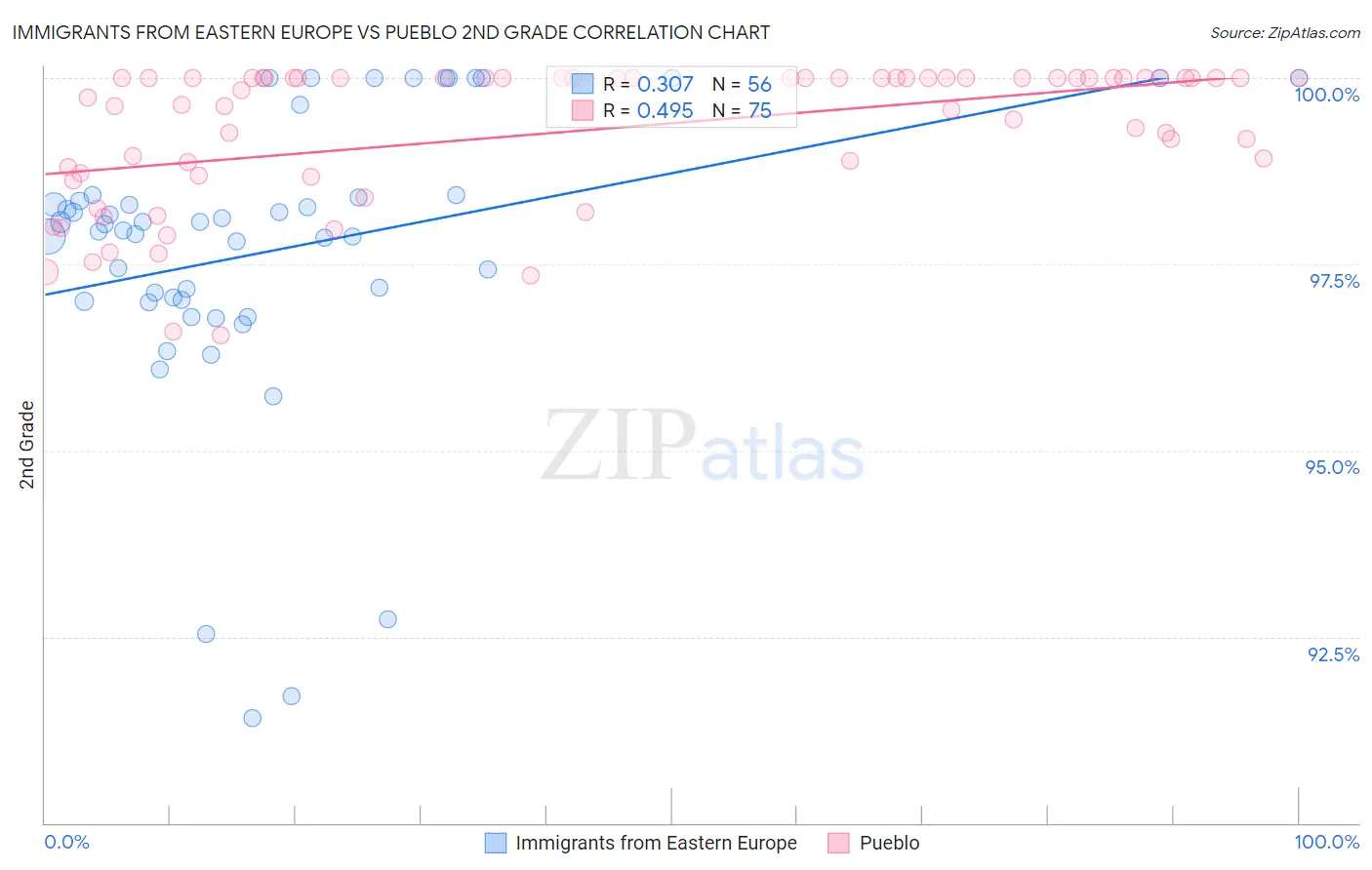 Immigrants from Eastern Europe vs Pueblo 2nd Grade
