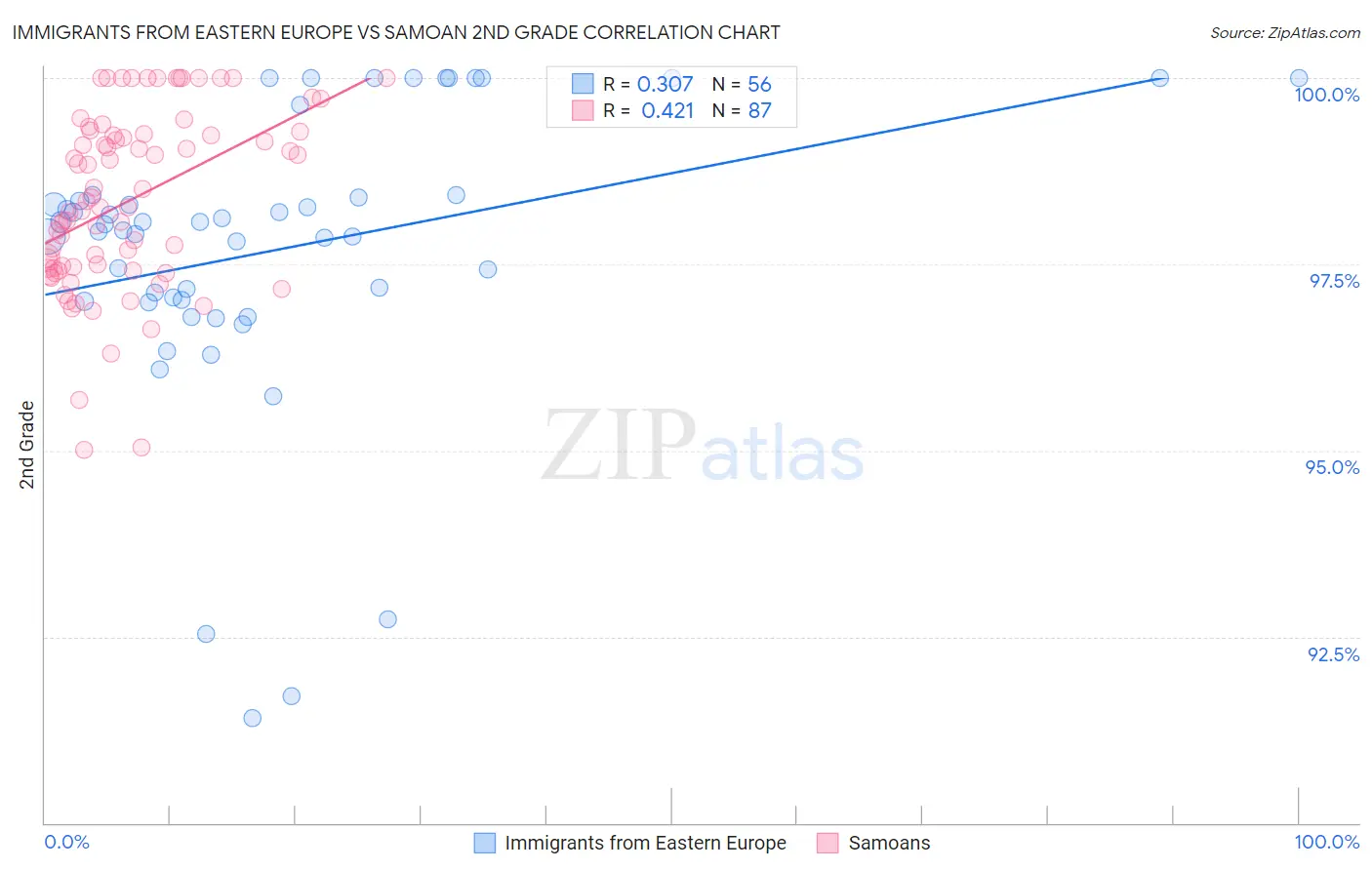 Immigrants from Eastern Europe vs Samoan 2nd Grade