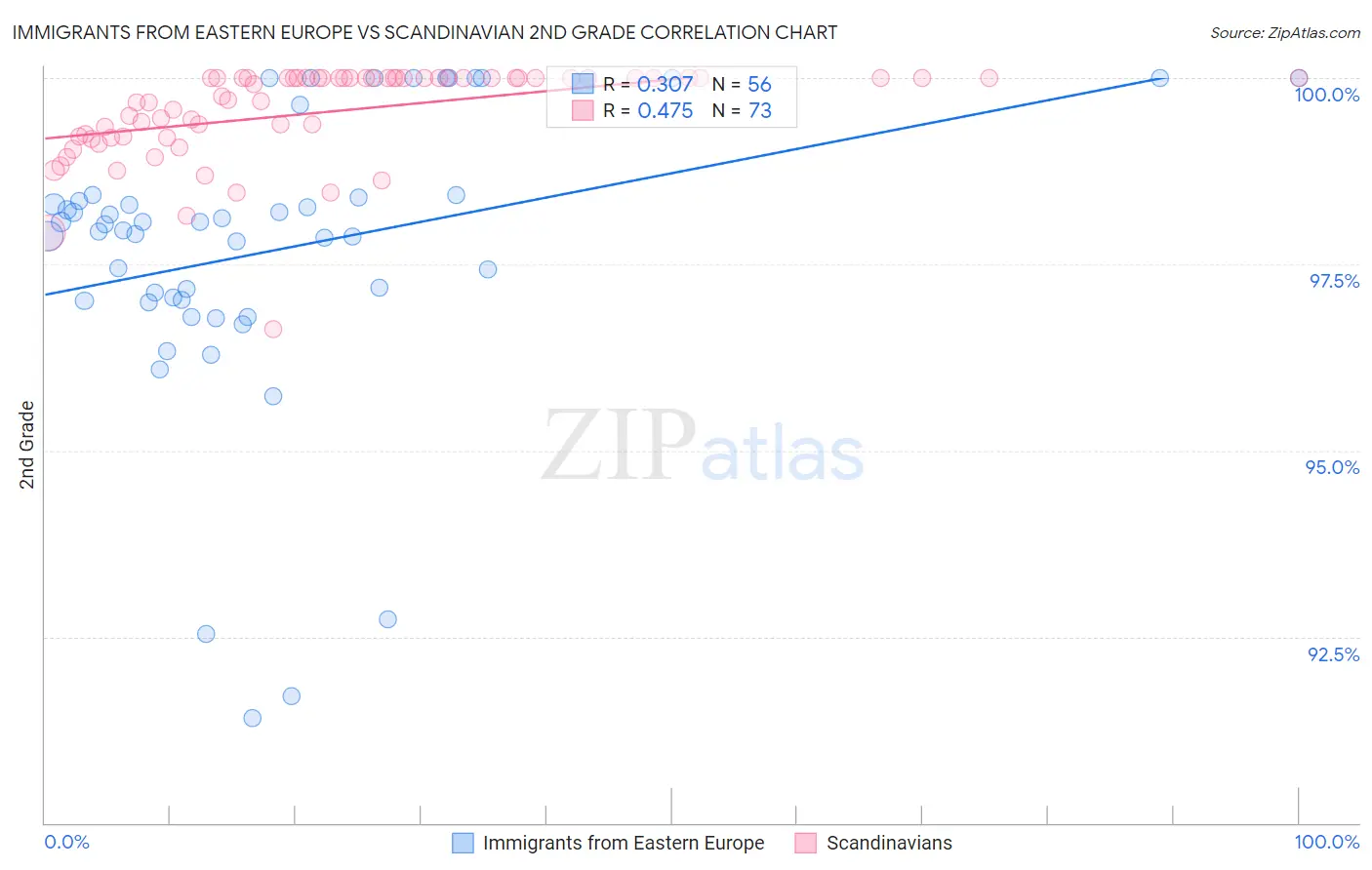 Immigrants from Eastern Europe vs Scandinavian 2nd Grade