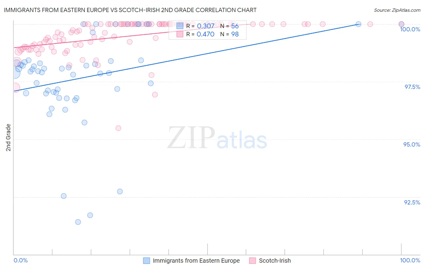 Immigrants from Eastern Europe vs Scotch-Irish 2nd Grade