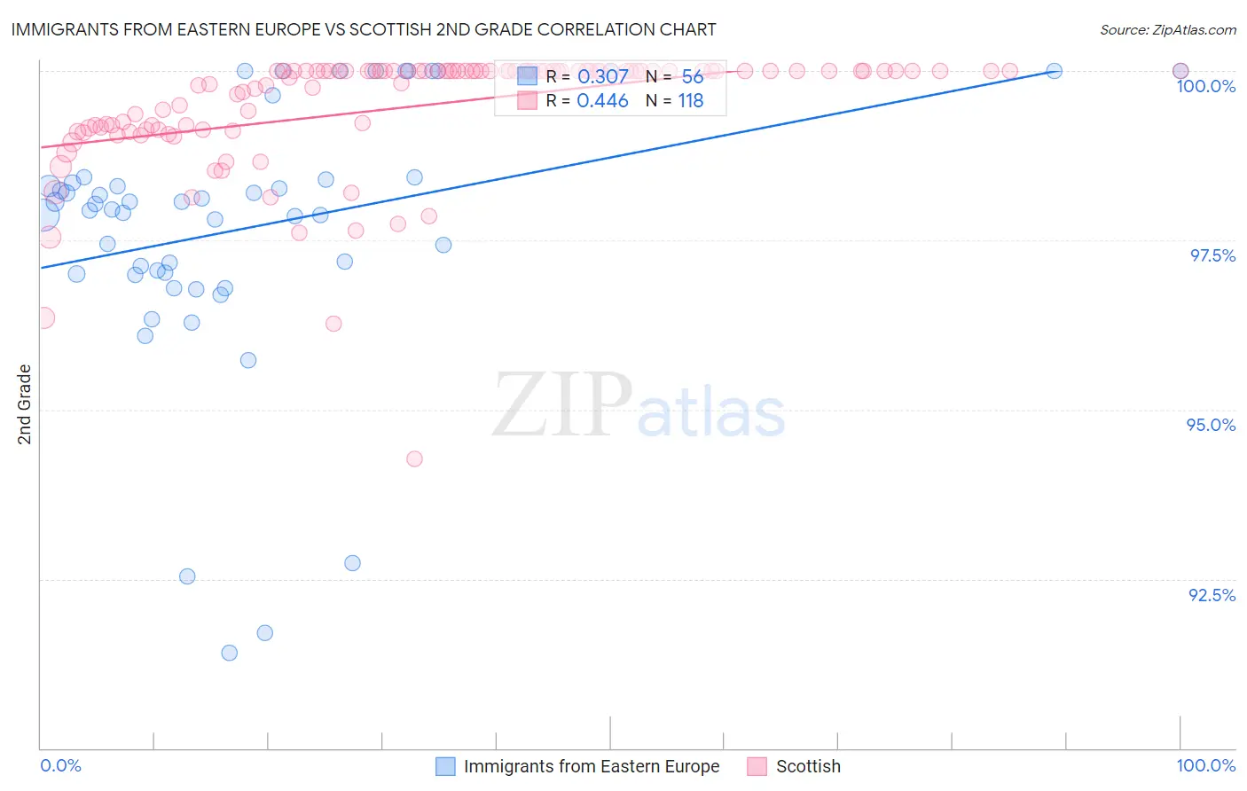 Immigrants from Eastern Europe vs Scottish 2nd Grade
