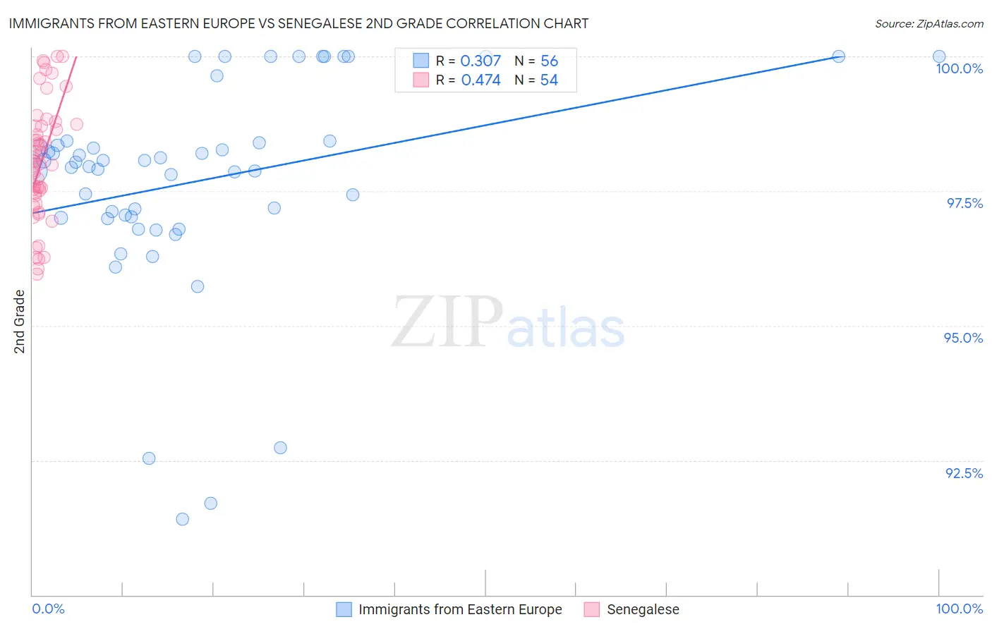 Immigrants from Eastern Europe vs Senegalese 2nd Grade