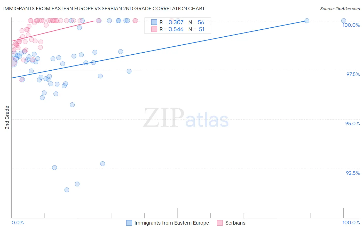 Immigrants from Eastern Europe vs Serbian 2nd Grade