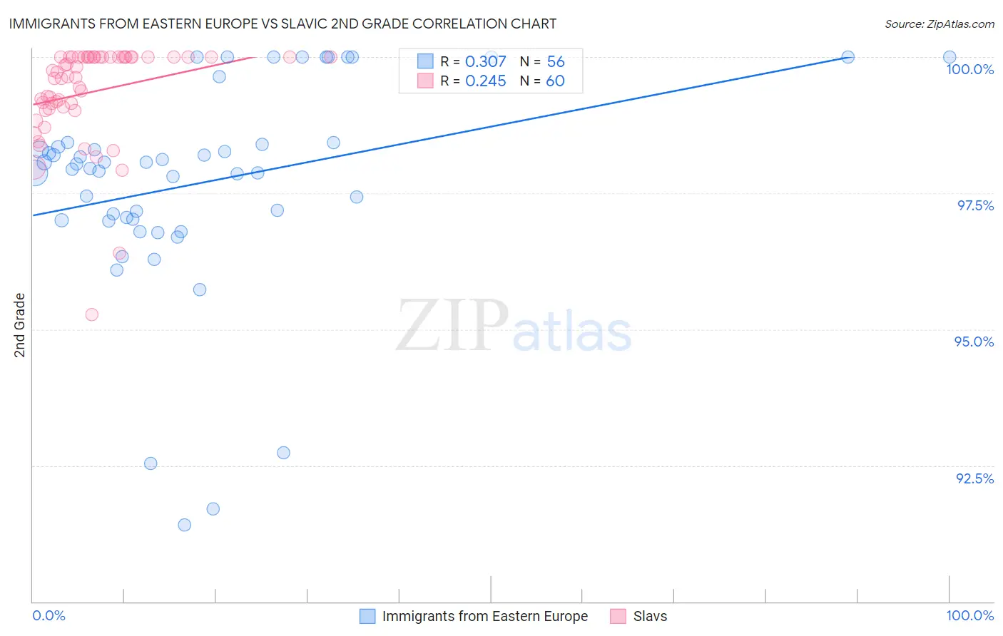 Immigrants from Eastern Europe vs Slavic 2nd Grade