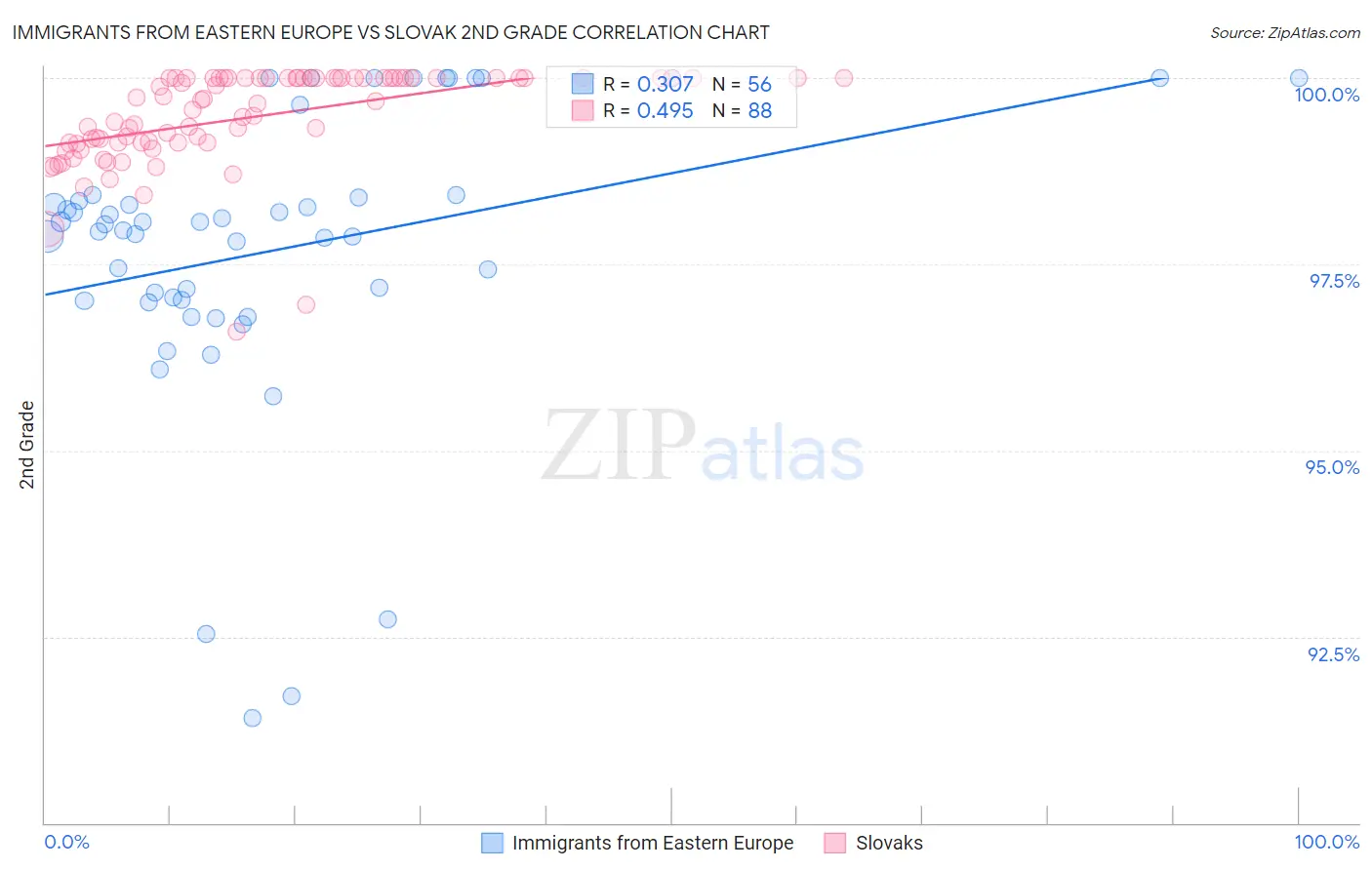 Immigrants from Eastern Europe vs Slovak 2nd Grade