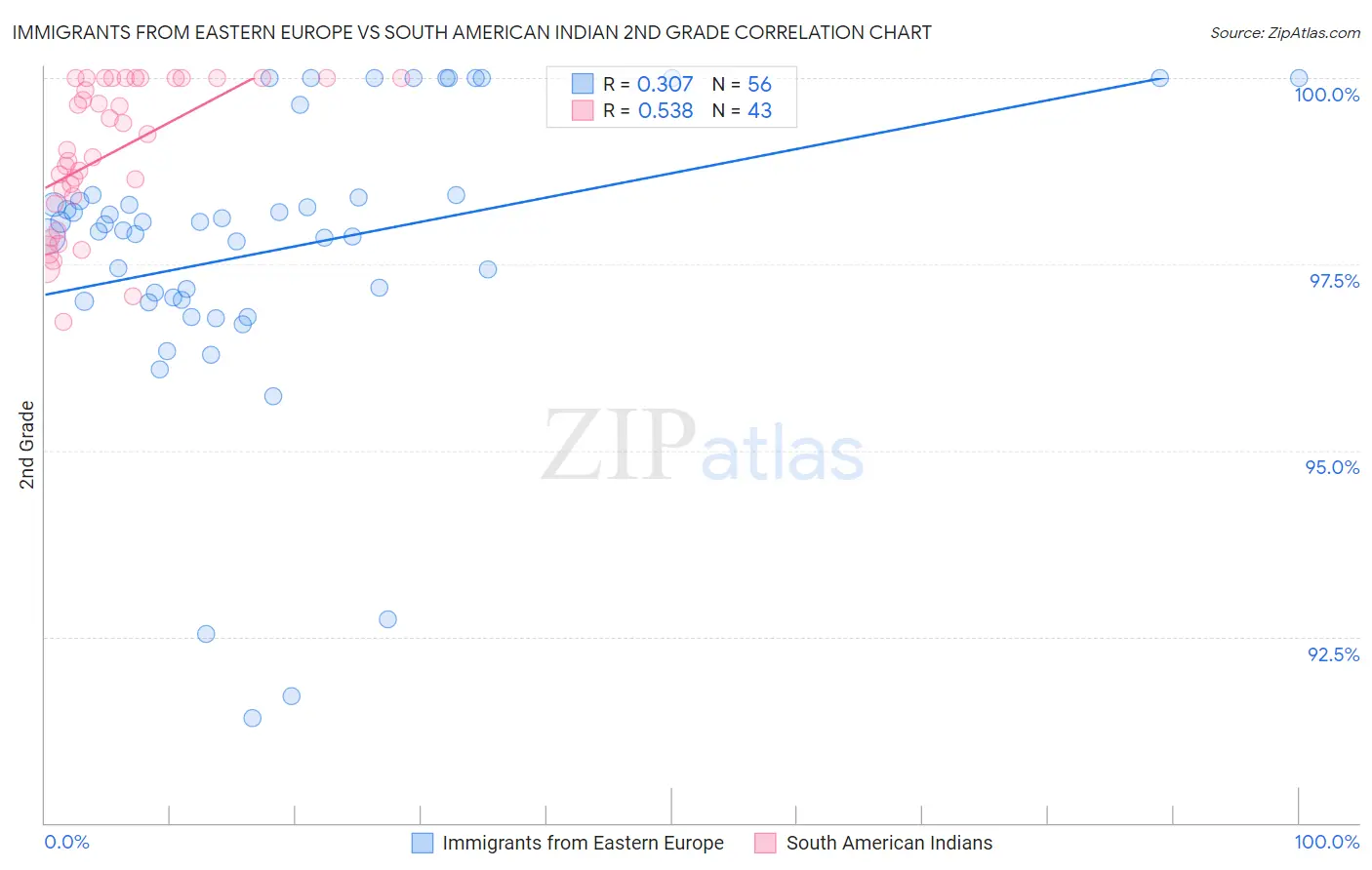 Immigrants from Eastern Europe vs South American Indian 2nd Grade