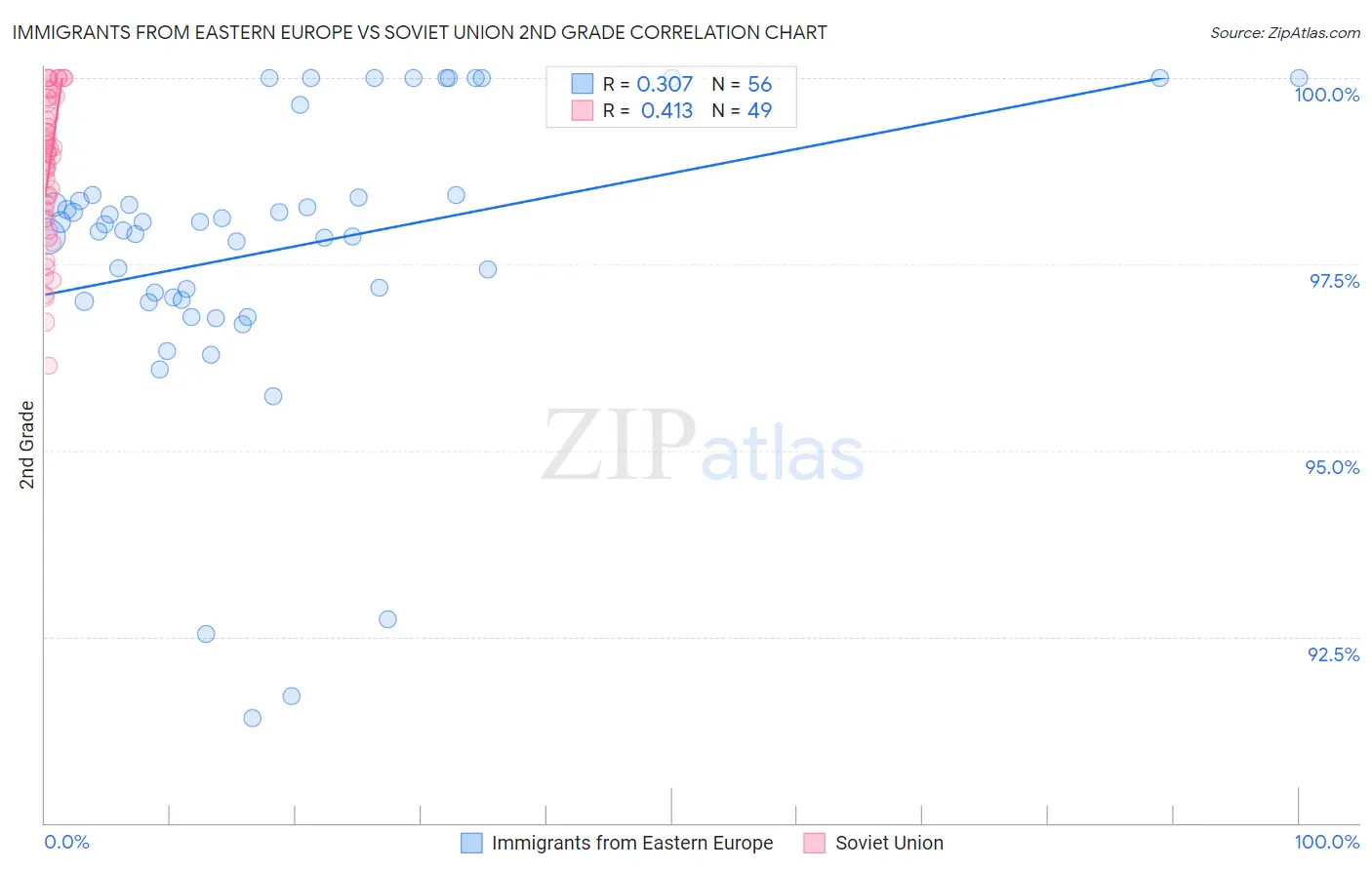 Immigrants from Eastern Europe vs Soviet Union 2nd Grade