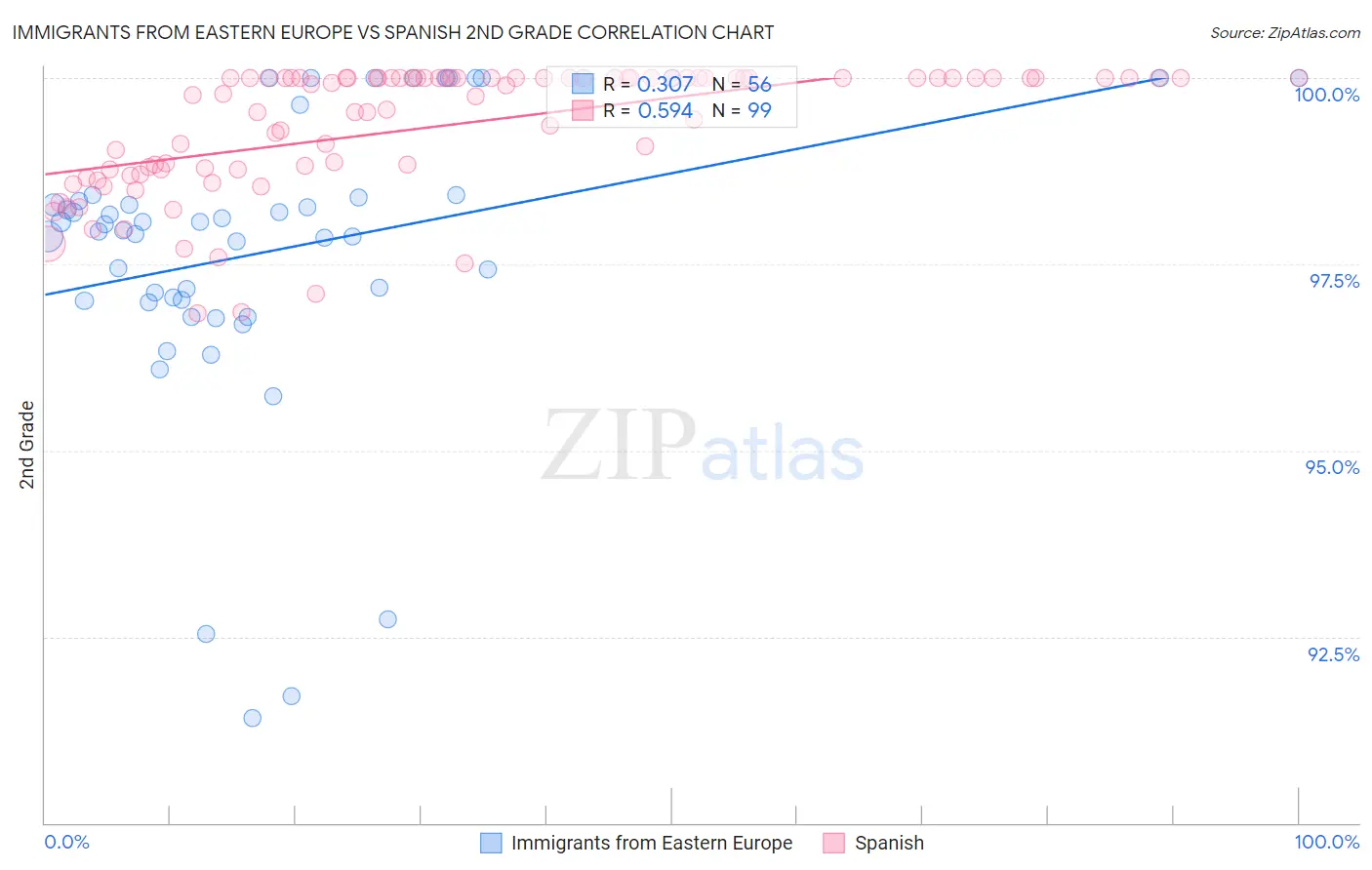 Immigrants from Eastern Europe vs Spanish 2nd Grade