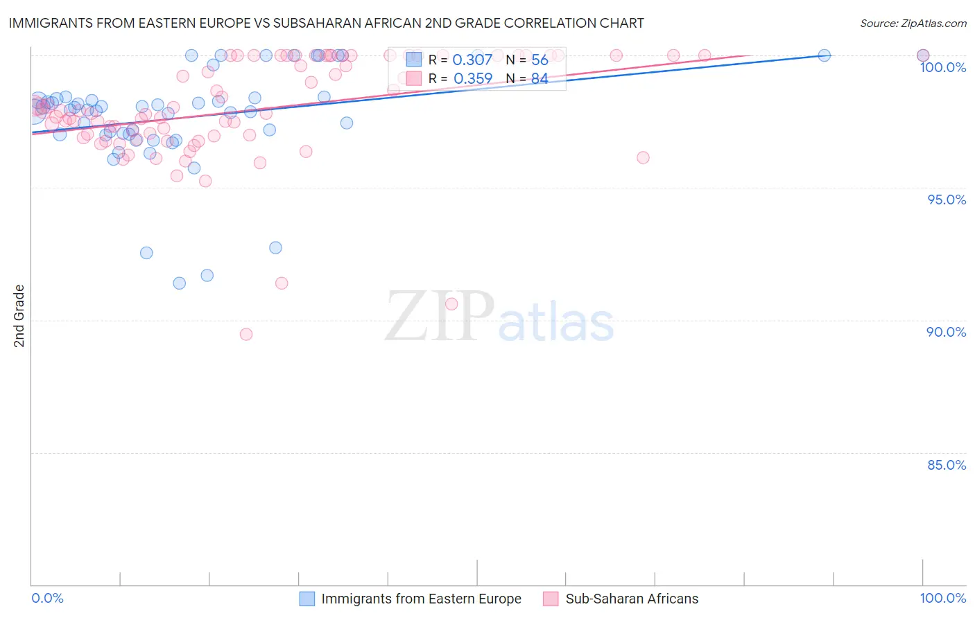 Immigrants from Eastern Europe vs Subsaharan African 2nd Grade