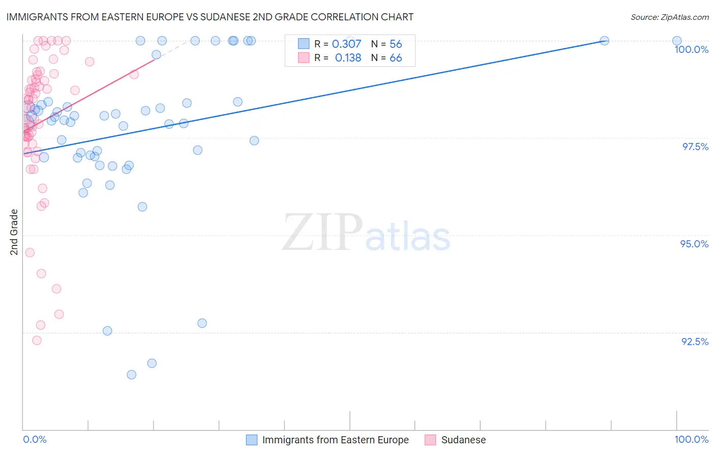 Immigrants from Eastern Europe vs Sudanese 2nd Grade