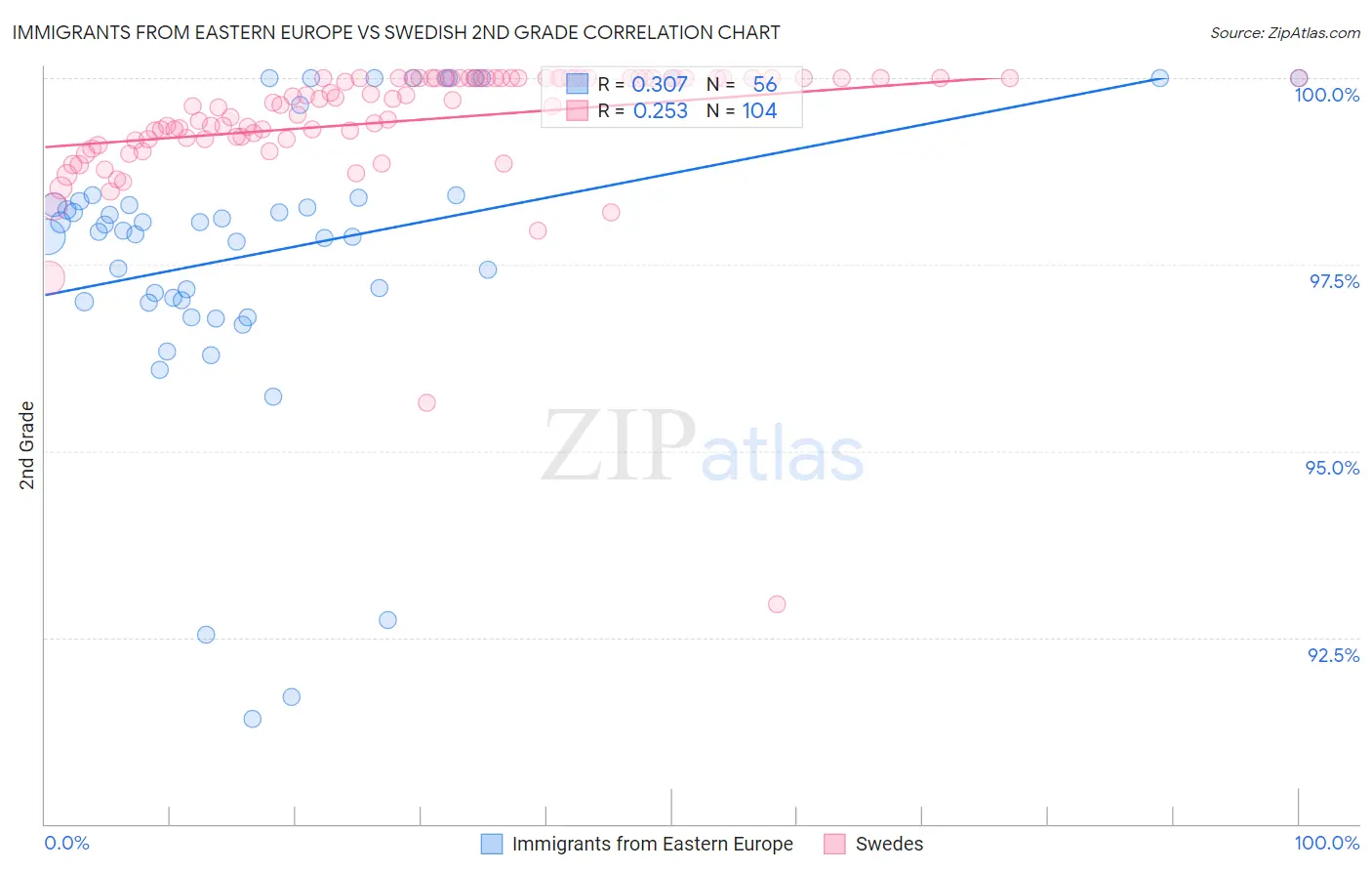 Immigrants from Eastern Europe vs Swedish 2nd Grade