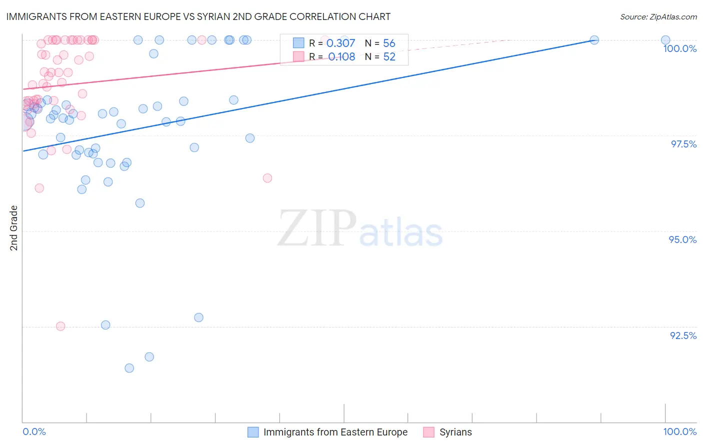Immigrants from Eastern Europe vs Syrian 2nd Grade