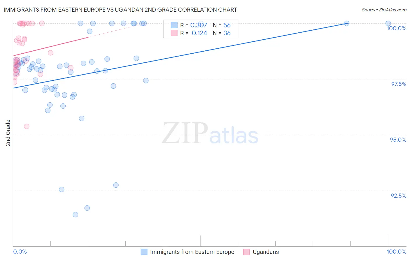 Immigrants from Eastern Europe vs Ugandan 2nd Grade