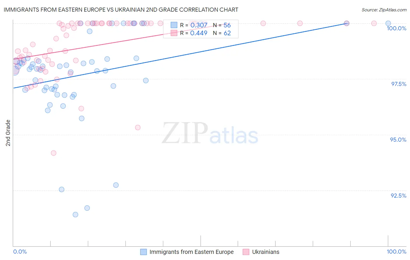 Immigrants from Eastern Europe vs Ukrainian 2nd Grade