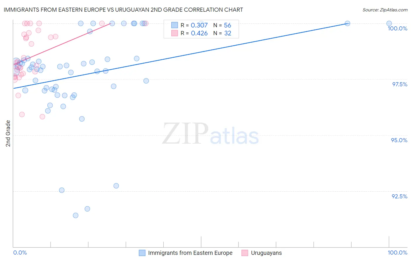 Immigrants from Eastern Europe vs Uruguayan 2nd Grade