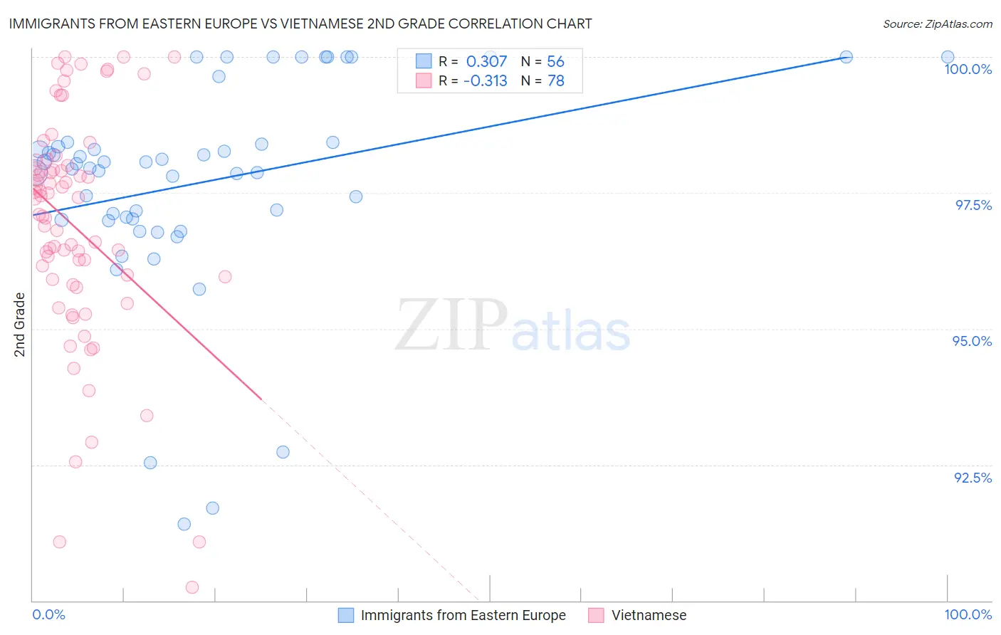 Immigrants from Eastern Europe vs Vietnamese 2nd Grade