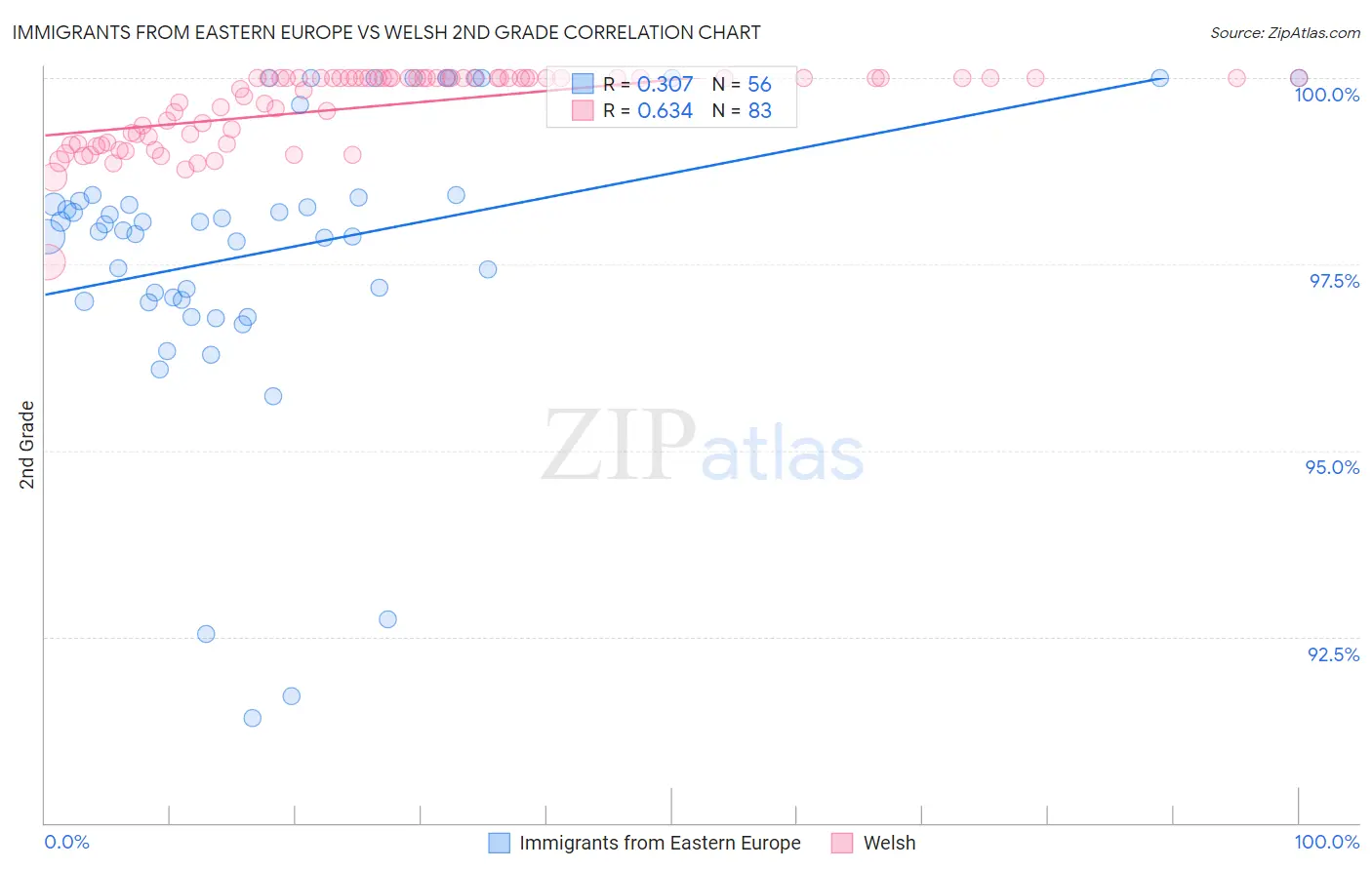 Immigrants from Eastern Europe vs Welsh 2nd Grade