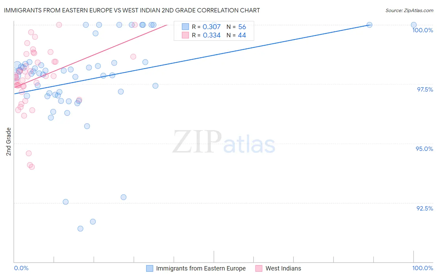 Immigrants from Eastern Europe vs West Indian 2nd Grade