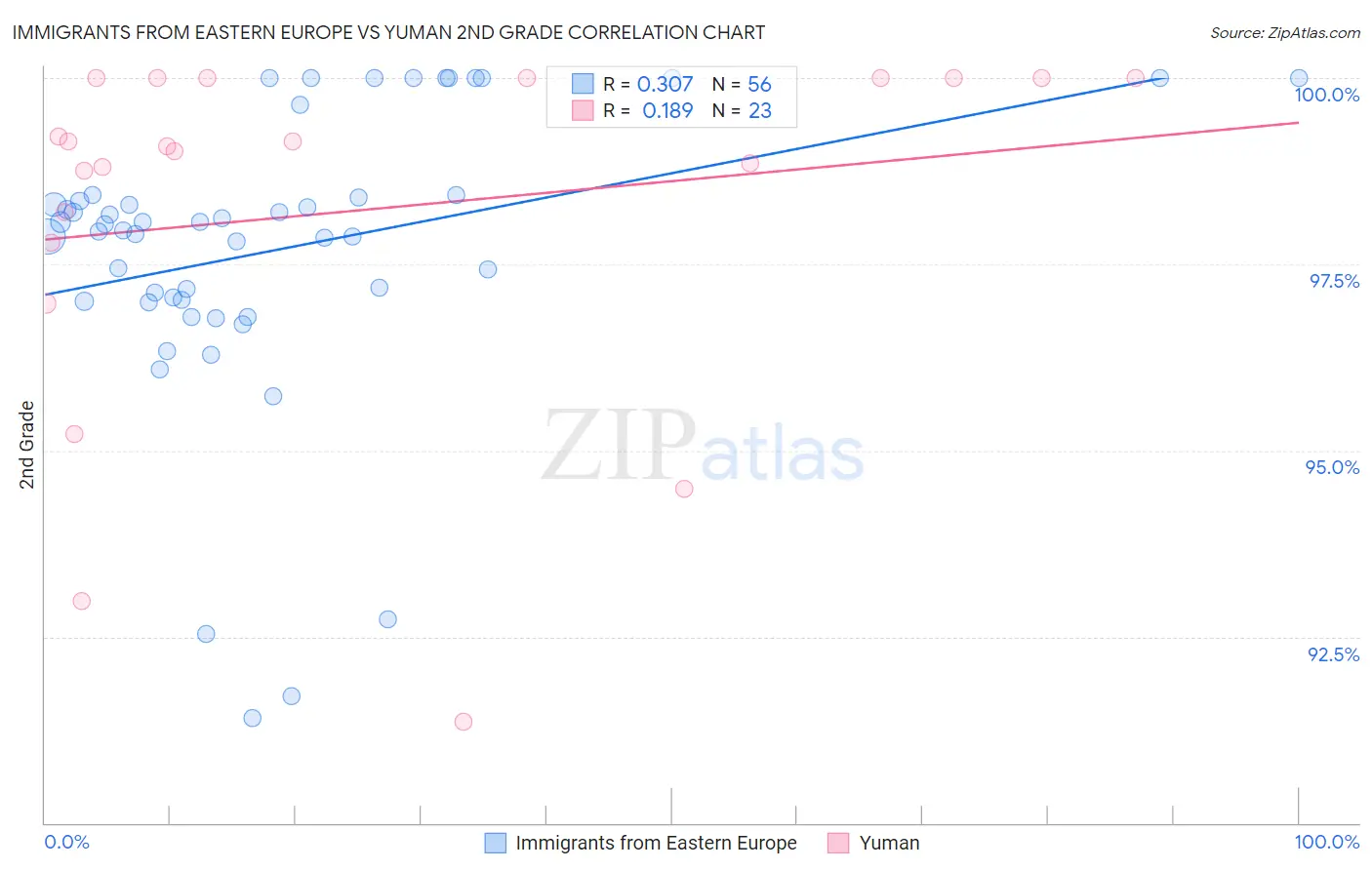 Immigrants from Eastern Europe vs Yuman 2nd Grade