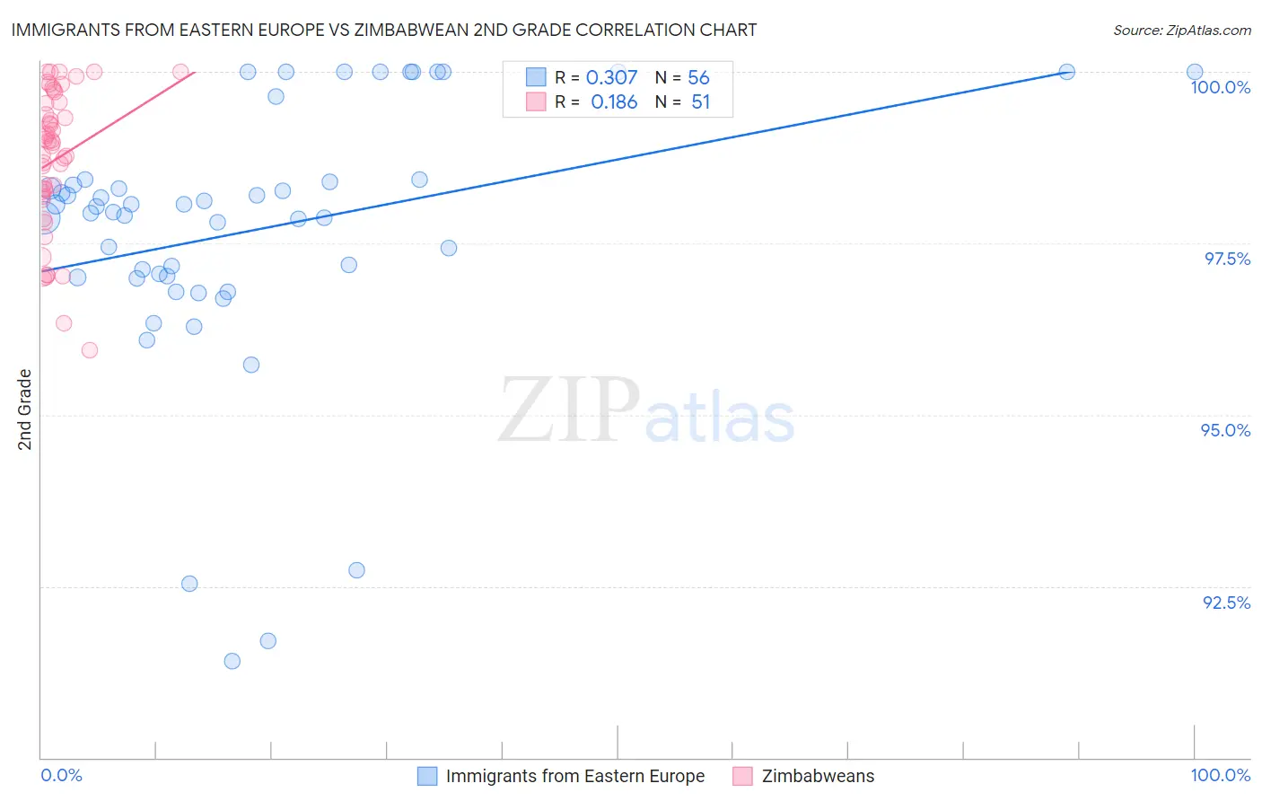 Immigrants from Eastern Europe vs Zimbabwean 2nd Grade