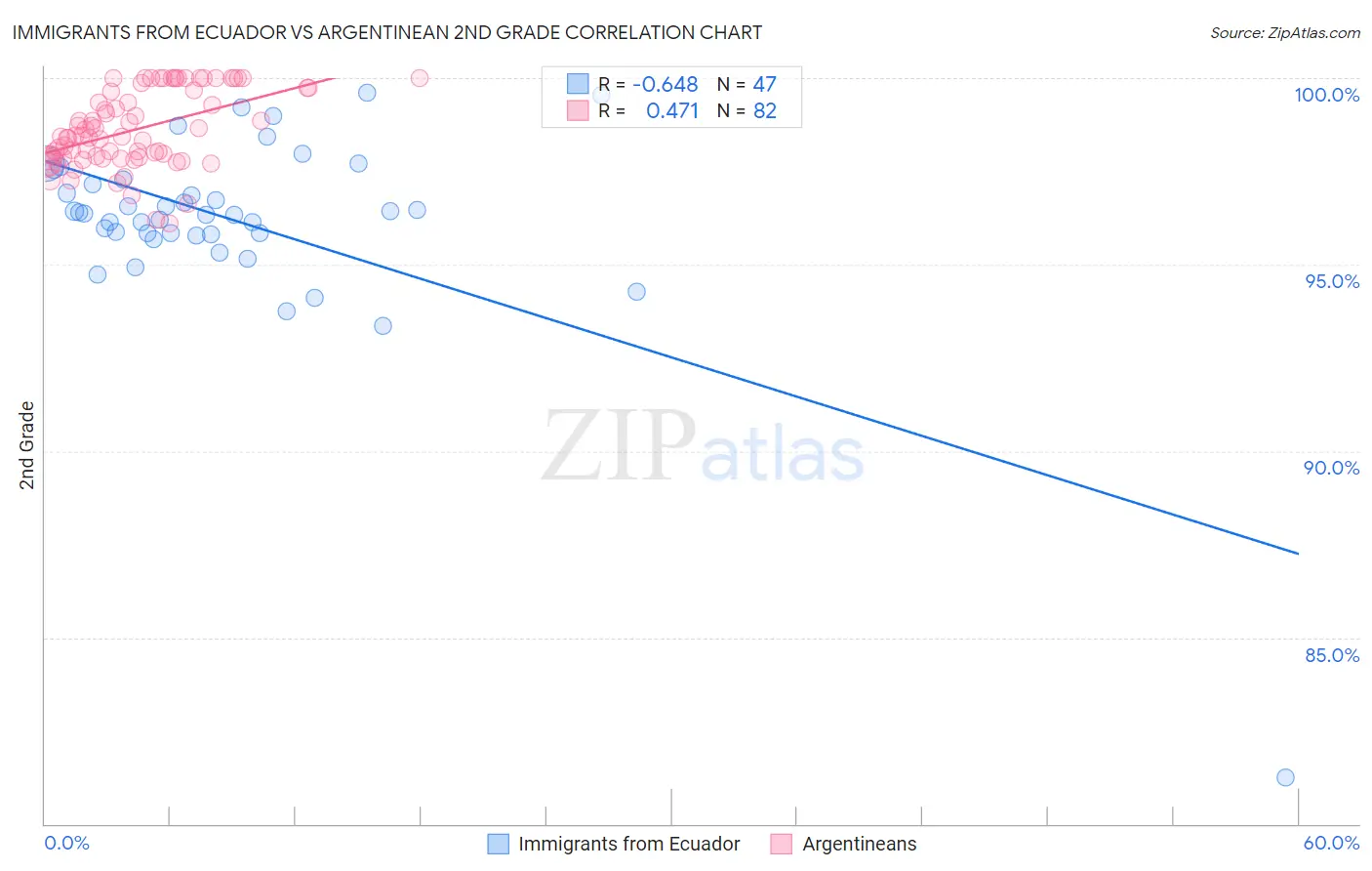 Immigrants from Ecuador vs Argentinean 2nd Grade