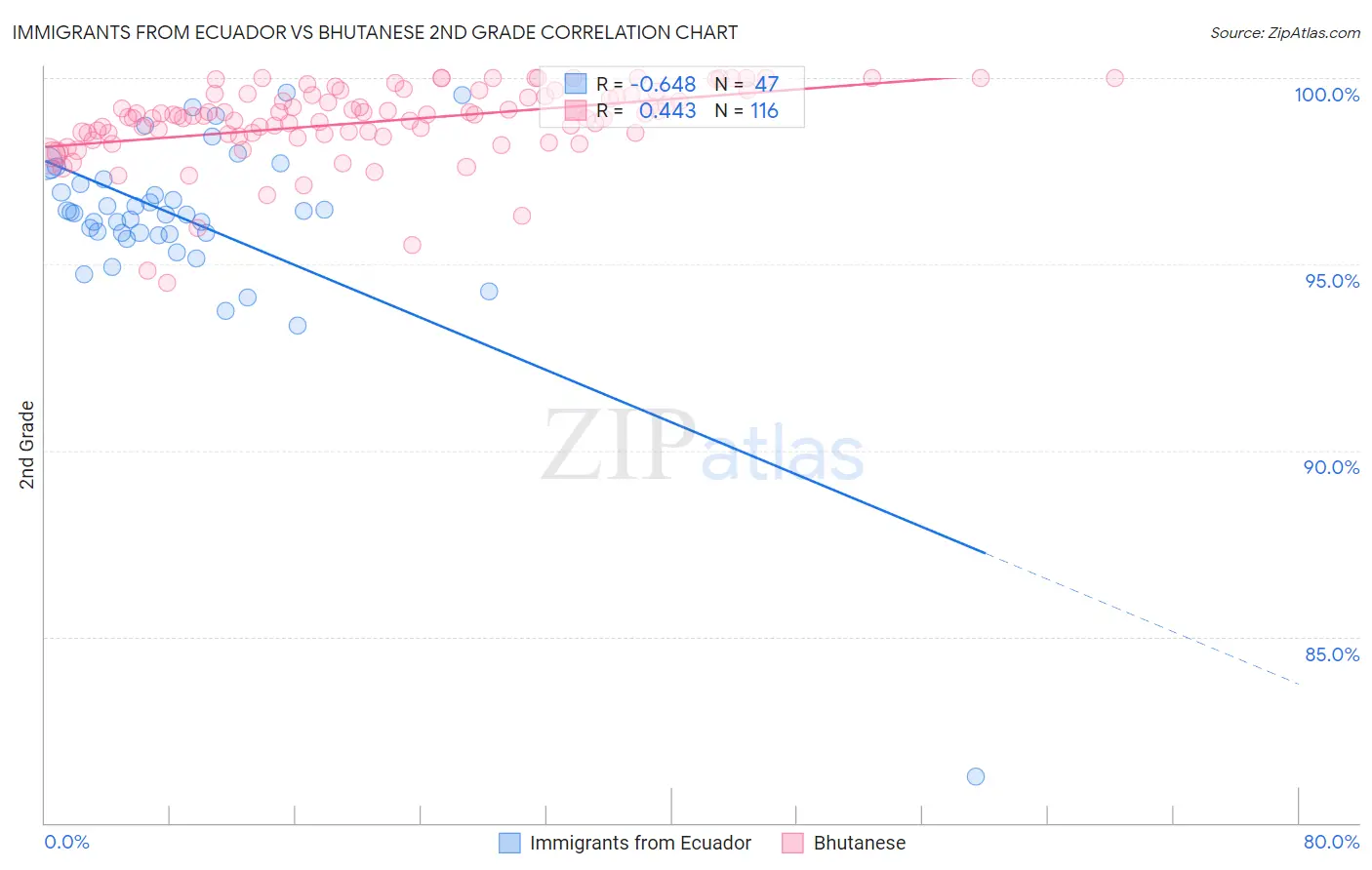 Immigrants from Ecuador vs Bhutanese 2nd Grade
