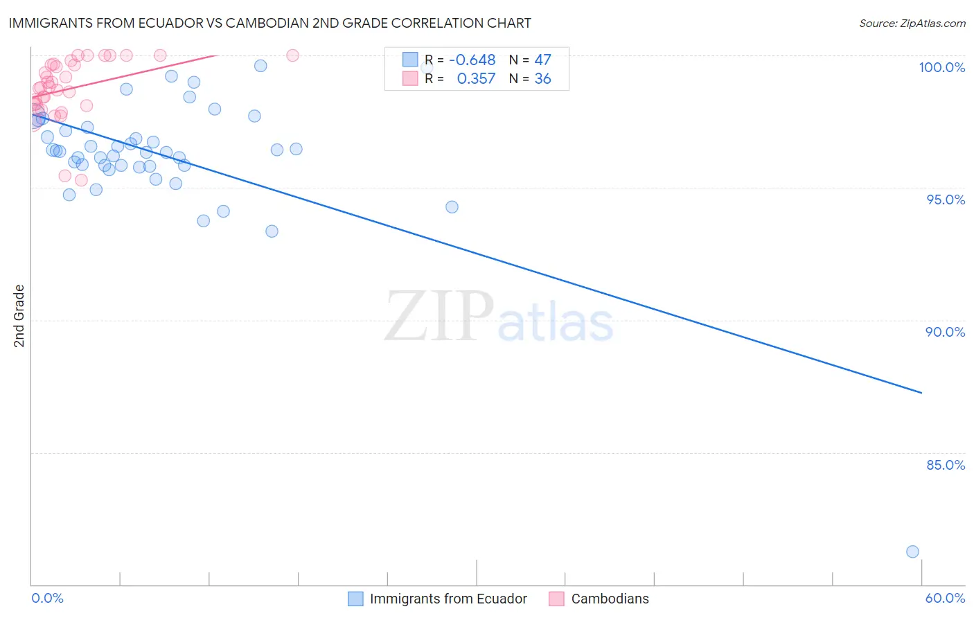 Immigrants from Ecuador vs Cambodian 2nd Grade