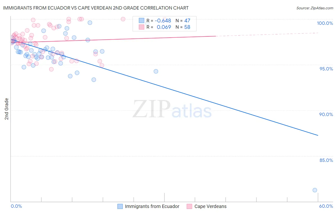 Immigrants from Ecuador vs Cape Verdean 2nd Grade