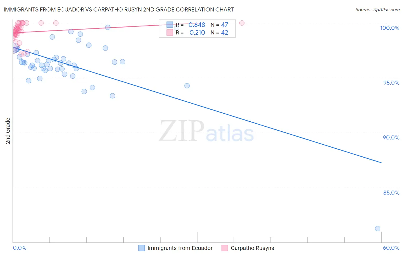 Immigrants from Ecuador vs Carpatho Rusyn 2nd Grade