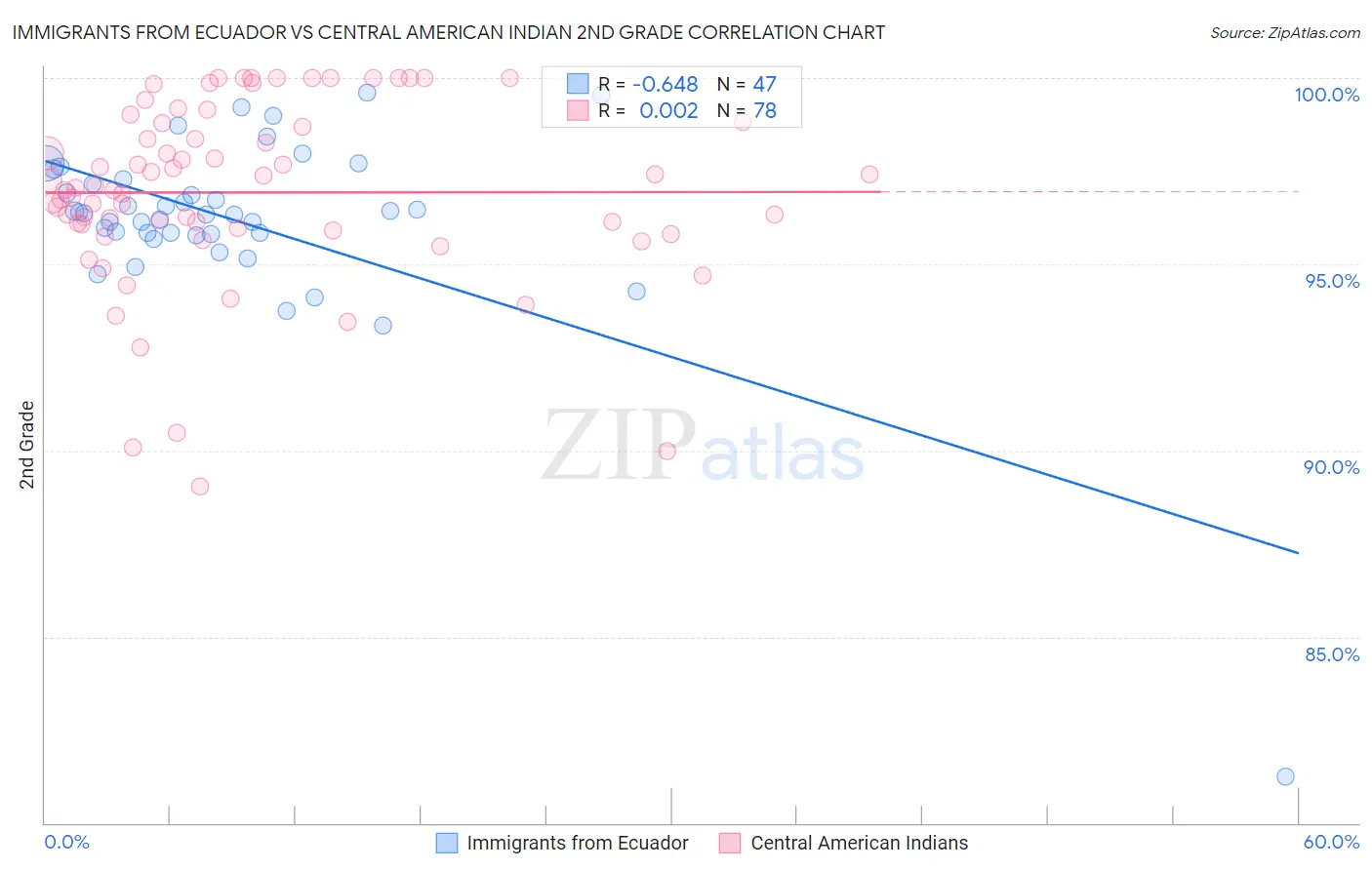 Immigrants from Ecuador vs Central American Indian 2nd Grade